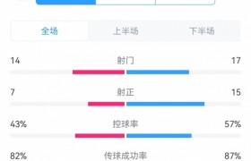 曼城62卢顿全场数据对比：射门1714，射正157