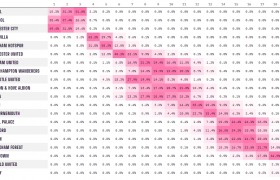 Opta计算英超夺冠概率：曼城49.4%利物浦35.4%、阿森纳15.3%