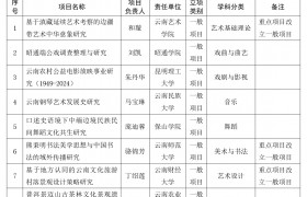 2023年度云南省哲学社会科学规划艺术学项目立项名单公示