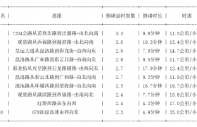 11月05日17时, 昆明晚高峰路况