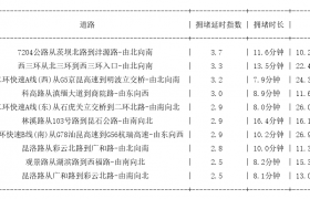 11月05日18时, 昆明晚高峰路况