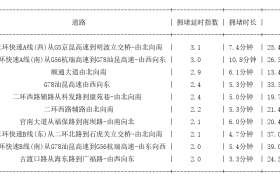 11月06日08时, 昆明早高峰路况