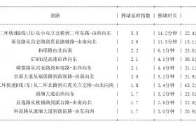 11月07日08时, 昆明早高峰路况