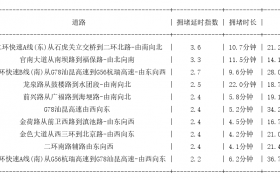 11月08日19时, 昆明晚高峰路况