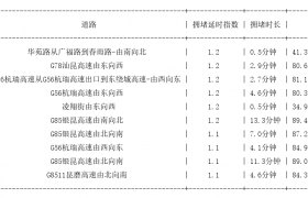 11月09日07时, 昆明早高峰路况