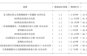 11月10日07时, 昆明早高峰路况