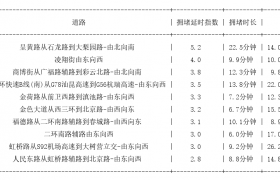 11月10日18时, 昆明晚高峰路况