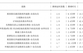 11月13日17时, 昆明晚高峰路况