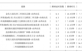 11月13日19时, 昆明晚高峰路况