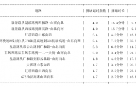 11月14日17时, 昆明晚高峰路况