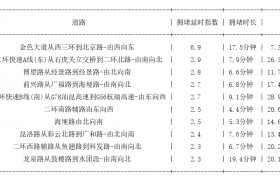 11月14日19时, 昆明晚高峰路况