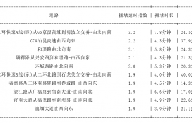 11月15日08时, 昆明早高峰路况