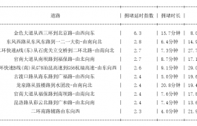 11月15日20时30分, 昆明晚高峰路况