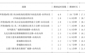 11月16日08时, 昆明早高峰路况