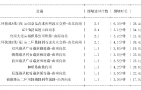 11月22日08时, 昆明早高峰路况