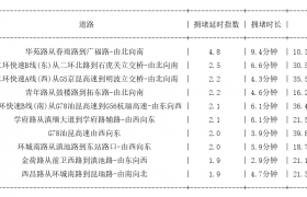 11月22日09时, 昆明早高峰路况