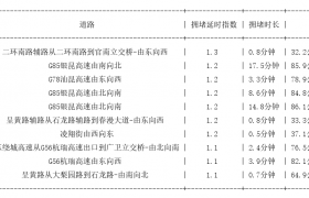 11月23日07时, 昆明早高峰路况