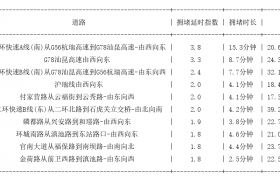 11月23日08时, 昆明早高峰路况