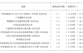 11月24日08时, 昆明早高峰路况