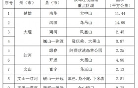 涉及10处重要地点！云南省候鸟迁徙通道重点区域范围（第一批）公布