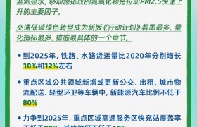 新版大气治理计划中这些数字值得关注