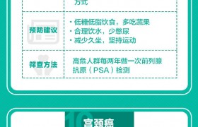 转存！10大高发癌症筛查攻略