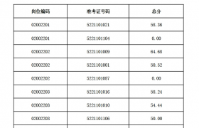 【三院·成绩公示】云南省第三人民医院2023年面向“省管县用”医务人员公开招聘笔试成绩公示