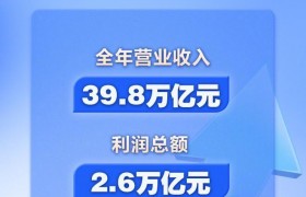 2023年中央企业实现营收39.8万亿元