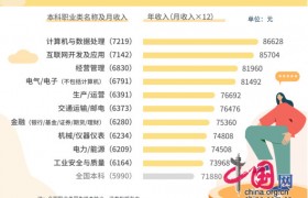 本科生十大“吸金”专业出炉！新质生产力薪资亮眼