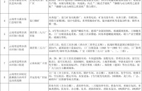 10处！云南首批工业遗产拟认定名单公示