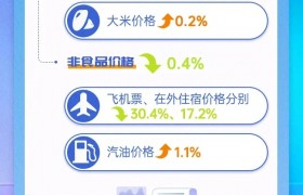 3月份云南CPI同比下降 PPI同比降幅略有扩大