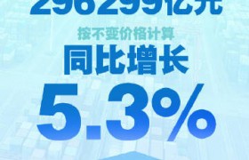 今年一季度中国GDP同比增长5.3%