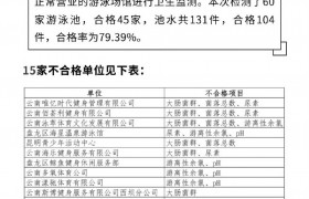 4月份昆明市这15家游泳池水质不合格