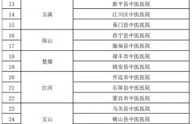 2024年中医医院应急救治能力提升项目名单公示！云南这些医院拟入选→