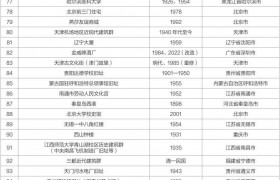 五华区1个建筑入选“第九批中国20世纪建筑遗产”推介项目名录