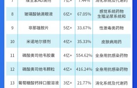 我国网上药店销售额破600亿