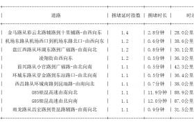 04月09日07时, 昆明早高峰路况