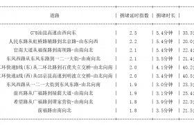 04月09日08时, 昆明早高峰路况