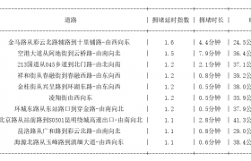 04月10日07时, 昆明早高峰路况