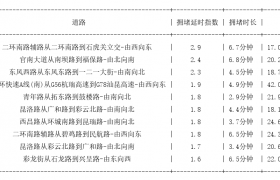 04月10日17时, 昆明晚高峰路况