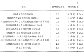 04月11日08时, 昆明早高峰路况