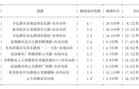 04月11日17时, 昆明晚高峰路况