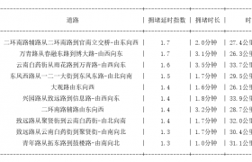 04月13日08时, 昆明早高峰路况