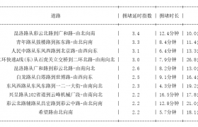 04月13日19时, 昆明晚高峰路况