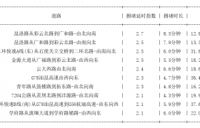 04月14日18时, 昆明晚高峰路况