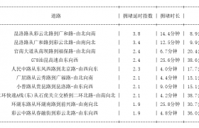 04月14日19时, 昆明晚高峰路况