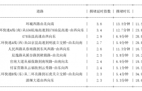 04月15日08时, 昆明早高峰路况