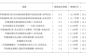 04月15日19时, 昆明晚高峰路况