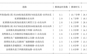 04月16日18时, 昆明晚高峰路况