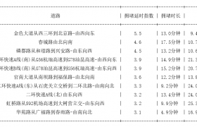 04月19日18时, 昆明晚高峰路况